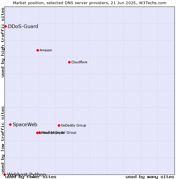 Market position of SpaceWeb vs. DDoS-Guard vs. Webhost Python