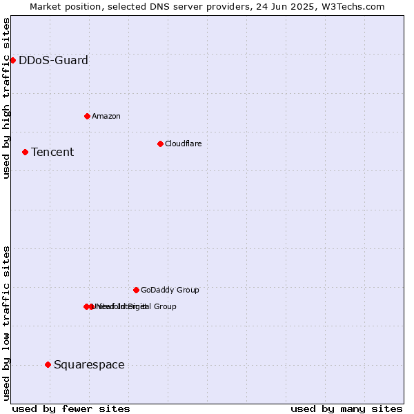 Market position of Squarespace vs. Tencent vs. DDoS-Guard