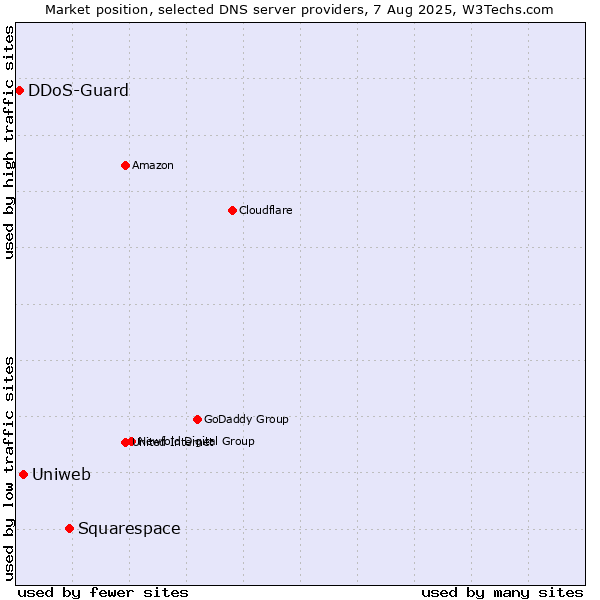 Market position of Squarespace vs. Uniweb vs. DDoS-Guard