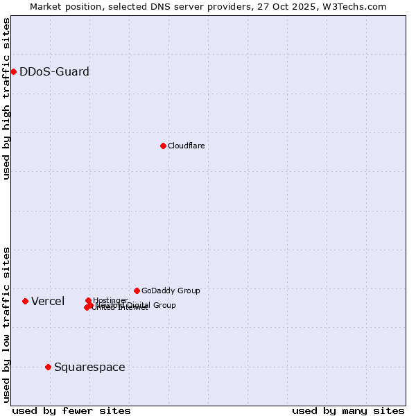 Market position of Squarespace vs. Vercel vs. DDoS-Guard