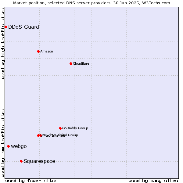 Market position of Squarespace vs. webgo vs. DDoS-Guard