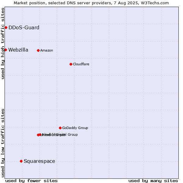 Market position of Squarespace vs. DDoS-Guard vs. Webzilla