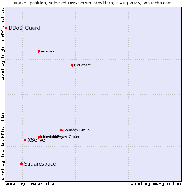 Market position of XServer vs. Squarespace vs. DDoS-Guard
