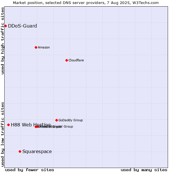 Market position of Squarespace vs. H88 Web Hosting vs. DDoS-Guard