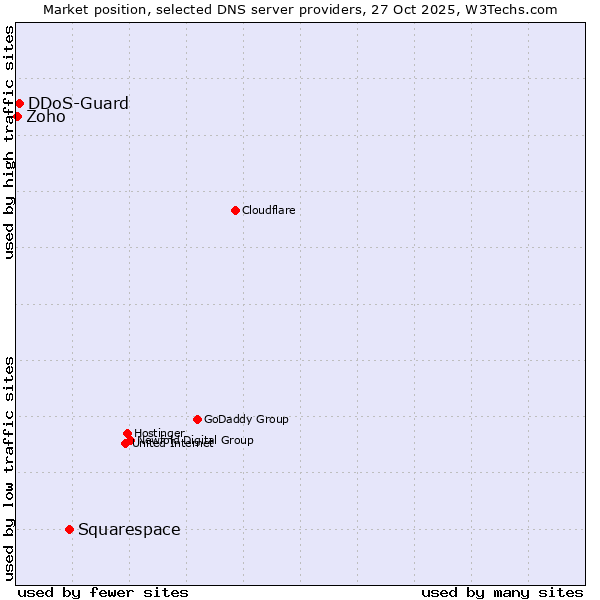 Market position of Squarespace vs. DDoS-Guard vs. Zoho