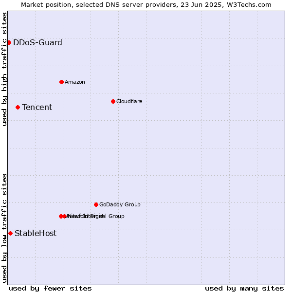 Market position of Tencent vs. StableHost vs. DDoS-Guard