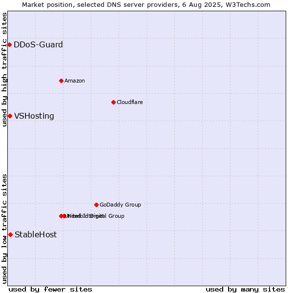 Market position of StableHost vs. VSHosting vs. DDoS-Guard