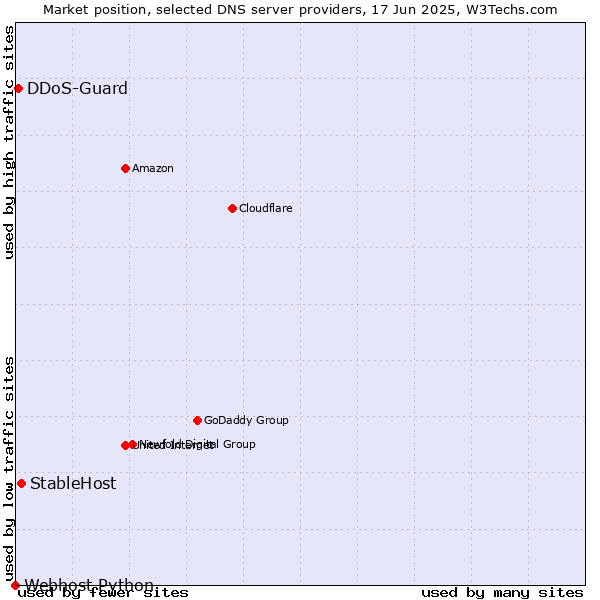 Market position of StableHost vs. DDoS-Guard vs. Webhost Python