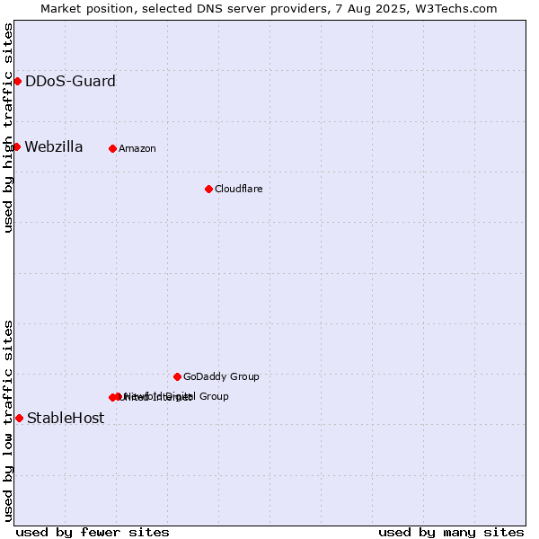 Market position of StableHost vs. DDoS-Guard vs. Webzilla
