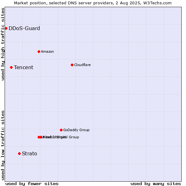 Market position of Strato vs. Tencent vs. DDoS-Guard