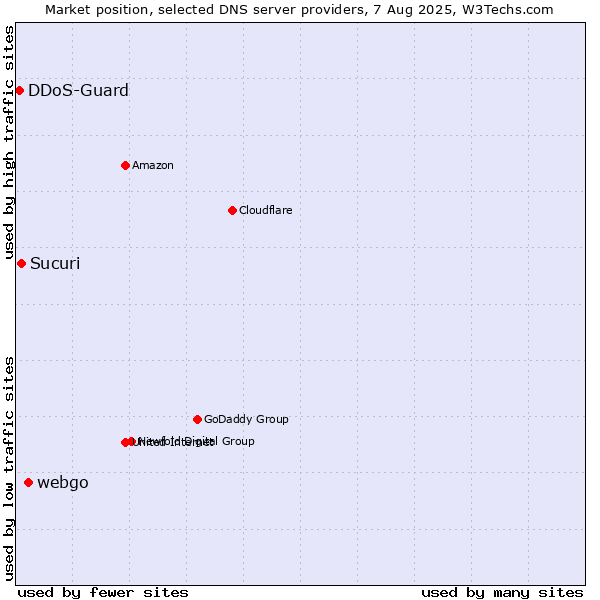 Market position of webgo vs. Sucuri vs. DDoS-Guard