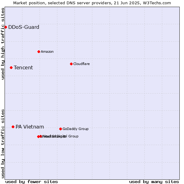 Market position of PA Vietnam vs. Tencent vs. DDoS-Guard