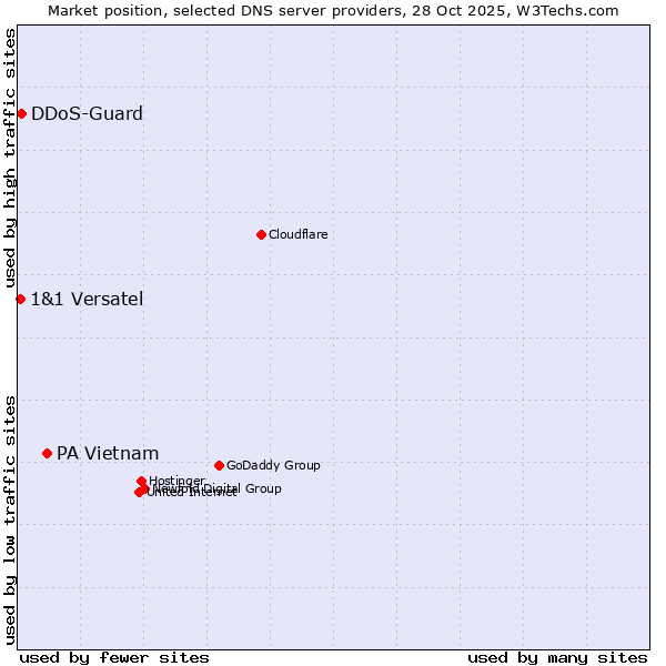 Market position of PA Vietnam vs. DDoS-Guard vs. 1&1 Versatel