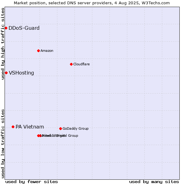 Market position of PA Vietnam vs. VSHosting vs. DDoS-Guard