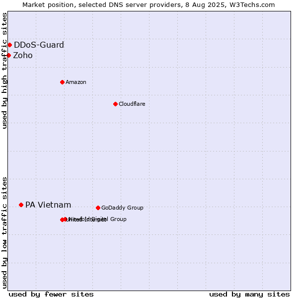 Market position of PA Vietnam vs. DDoS-Guard vs. Zoho