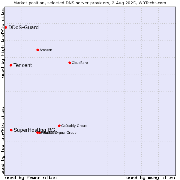 Market position of SuperHosting.BG vs. Tencent vs. DDoS-Guard