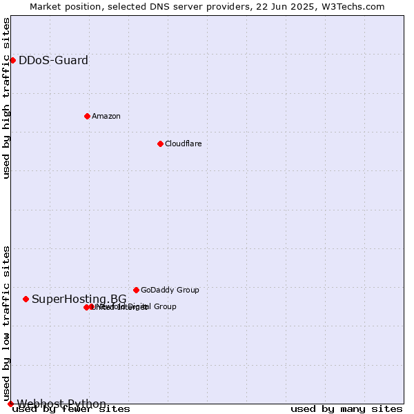 Market position of SuperHosting.BG vs. DDoS-Guard vs. Webhost Python