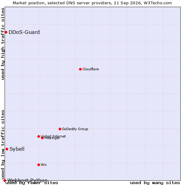 Market position of Sybell vs. DDoS-Guard vs. Webhost Python
