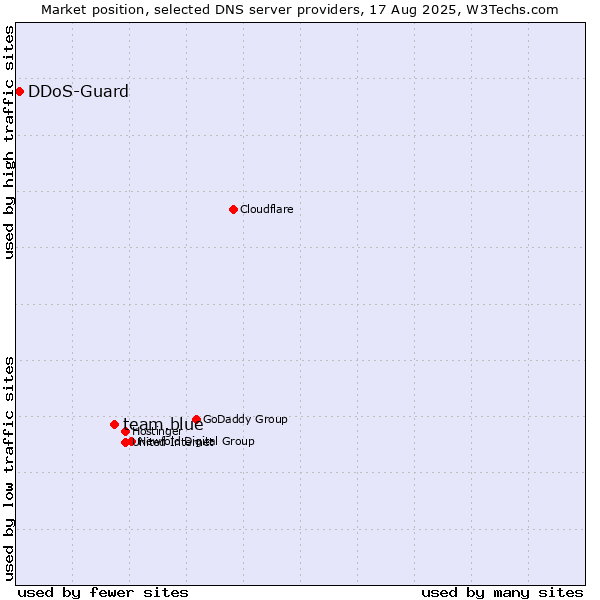 Market position of team.blue vs. DDoS-Guard
