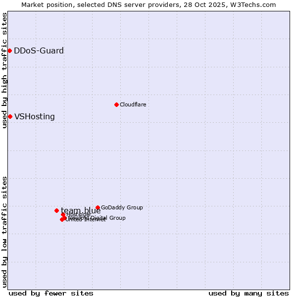 Market position of team.blue vs. VSHosting vs. DDoS-Guard