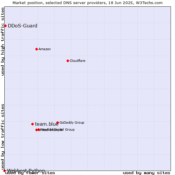 Market position of team.blue vs. DDoS-Guard vs. Webhost Python