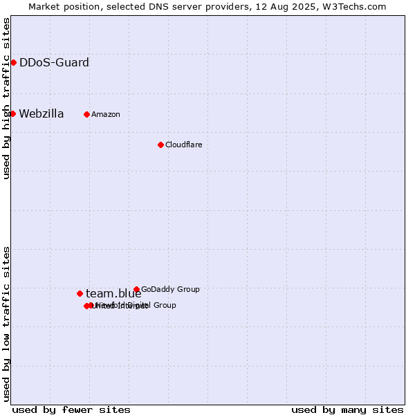 Market position of team.blue vs. DDoS-Guard vs. Webzilla