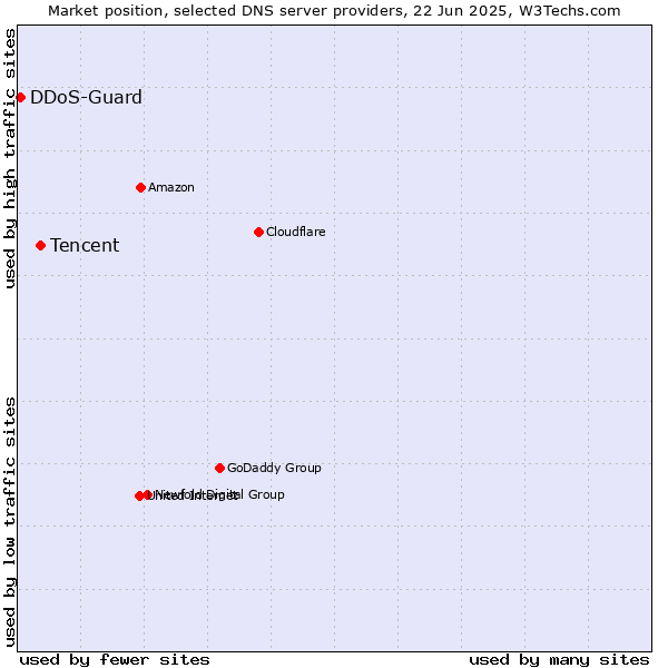 Market position of Tencent vs. DDoS-Guard
