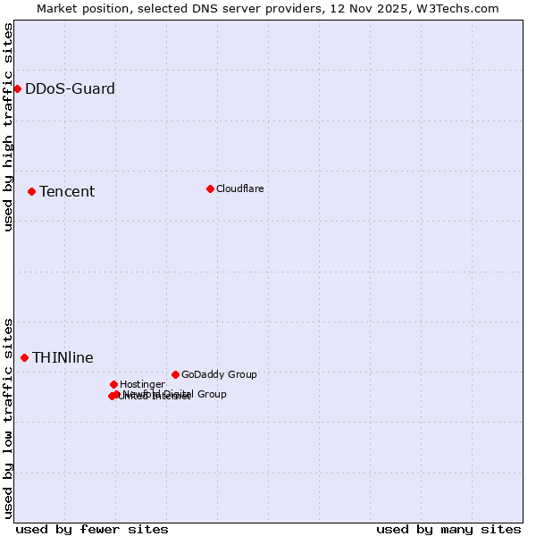 Market position of Tencent vs. THINline vs. DDoS-Guard