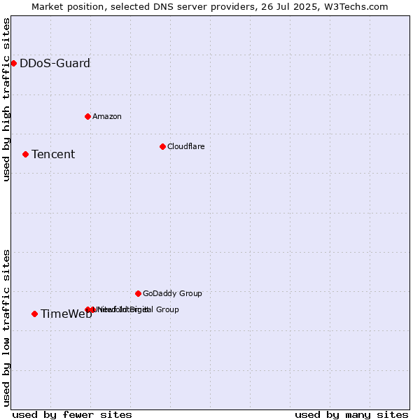 Market position of TimeWeb vs. Tencent vs. DDoS-Guard