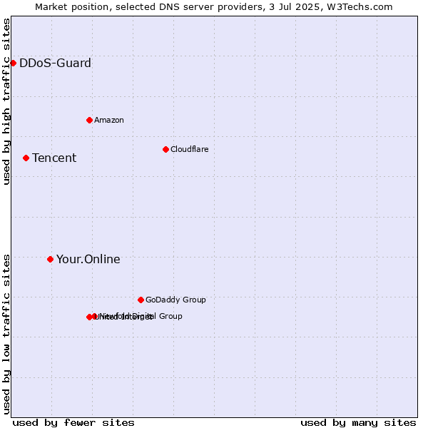 Market position of Your.Online vs. Tencent vs. DDoS-Guard