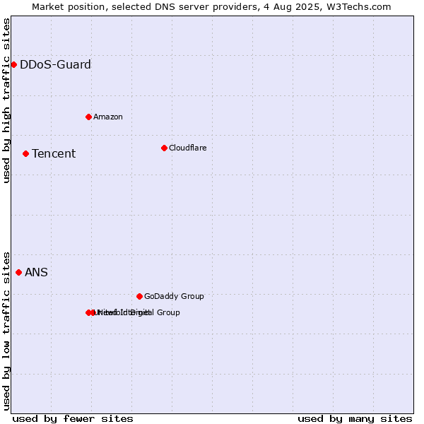 Market position of Tencent vs. ANS vs. DDoS-Guard