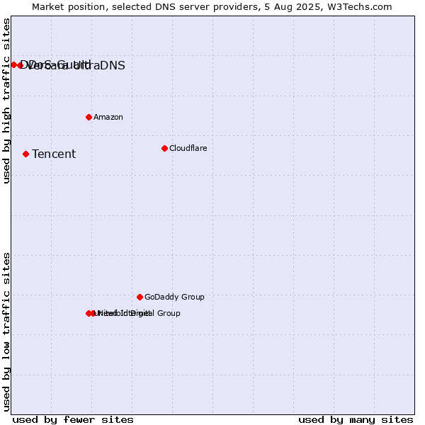 Market position of Tencent vs. Vercara UltraDNS vs. DDoS-Guard