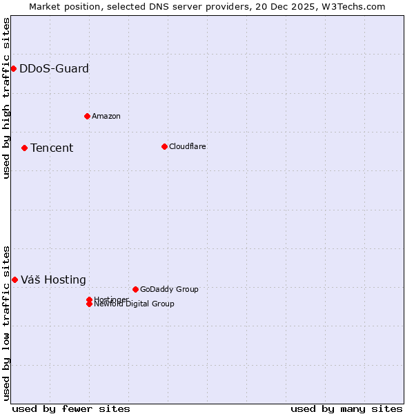 Market position of Tencent vs. Váš Hosting vs. DDoS-Guard