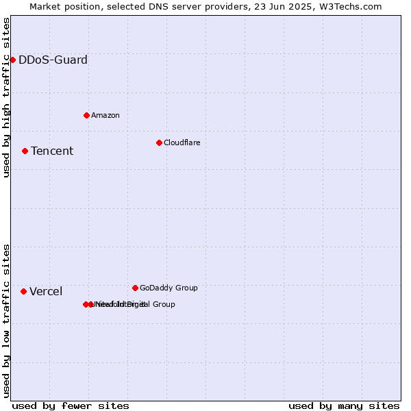 Market position of Tencent vs. Vercel vs. DDoS-Guard