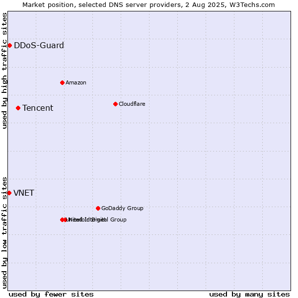 Market position of Tencent vs. DDoS-Guard vs. VNET