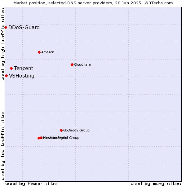 Market position of Tencent vs. VSHosting vs. DDoS-Guard