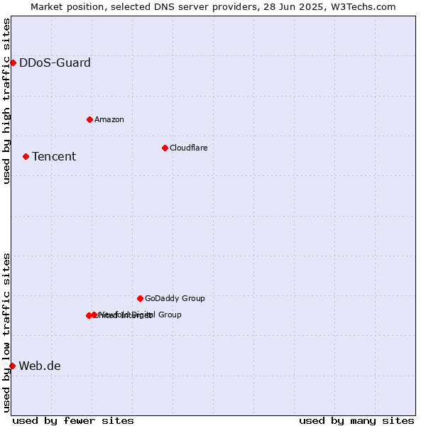 Market position of Tencent vs. DDoS-Guard vs. Web.de