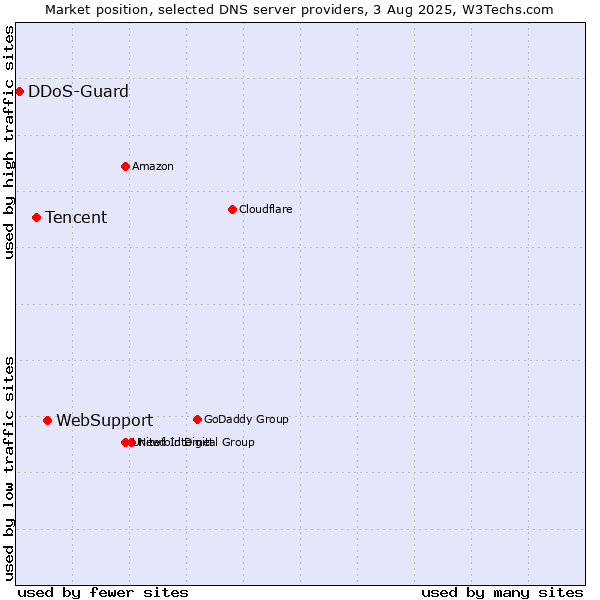 Market position of WebSupport vs. Tencent vs. DDoS-Guard