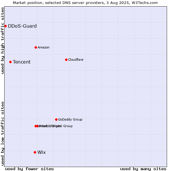 Market position of Wix vs. Tencent vs. DDoS-Guard