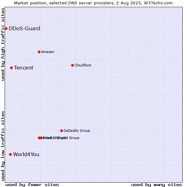 Market position of Tencent vs. World4You vs. DDoS-Guard