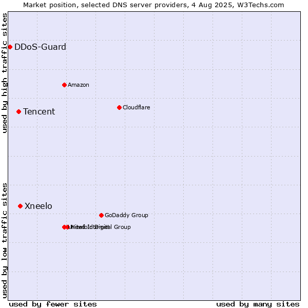 Market position of Xneelo vs. Tencent vs. DDoS-Guard