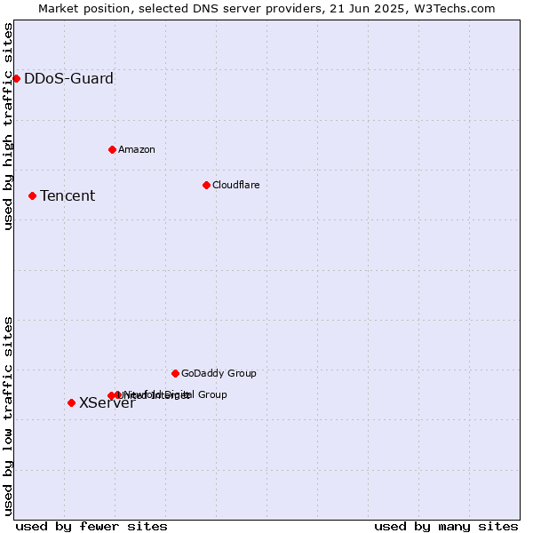 Market position of XServer vs. Tencent vs. DDoS-Guard