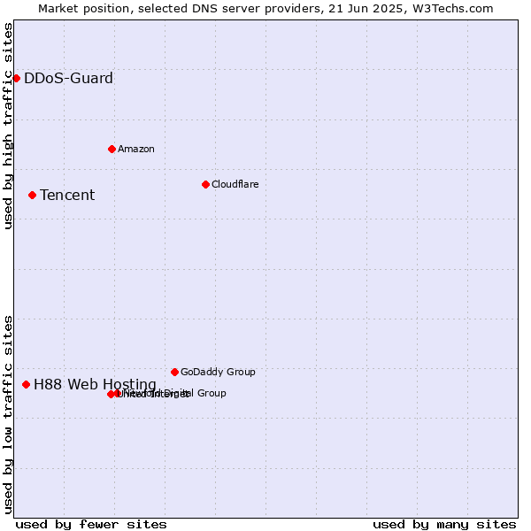Market position of Tencent vs. H88 Web Hosting vs. DDoS-Guard