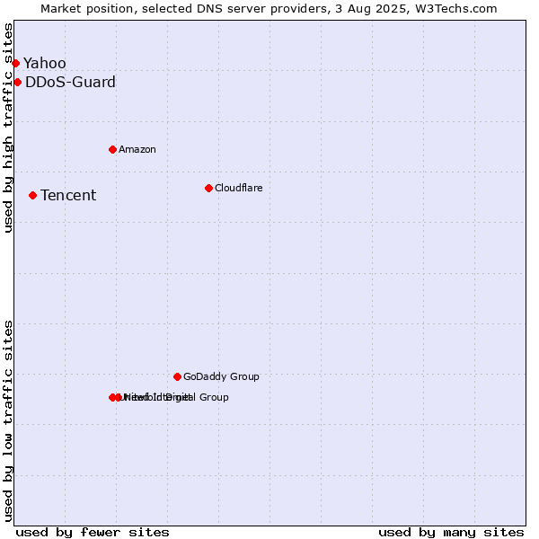 Market position of Tencent vs. DDoS-Guard vs. Yahoo