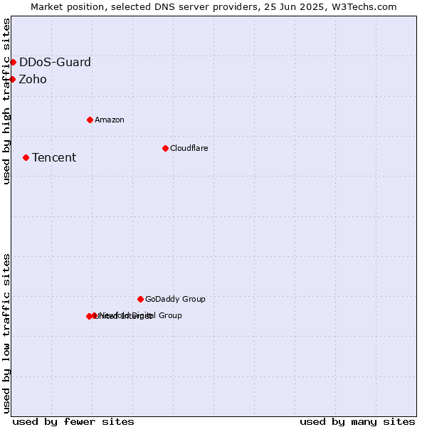 Market position of Tencent vs. DDoS-Guard vs. Zoho