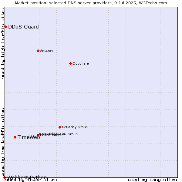 Market position of TimeWeb vs. DDoS-Guard vs. Webhost Python