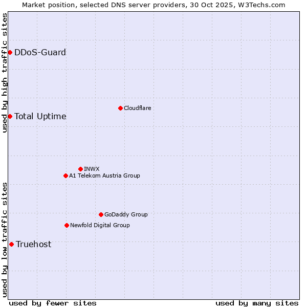 Market position of Truehost vs. DDoS-Guard vs. Total Uptime