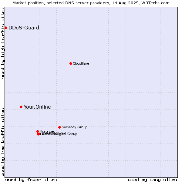 Market position of Your.Online vs. DDoS-Guard