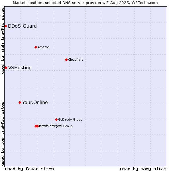 Market position of Your.Online vs. VSHosting vs. DDoS-Guard