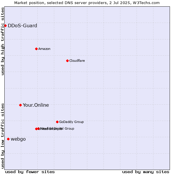 Market position of Your.Online vs. webgo vs. DDoS-Guard